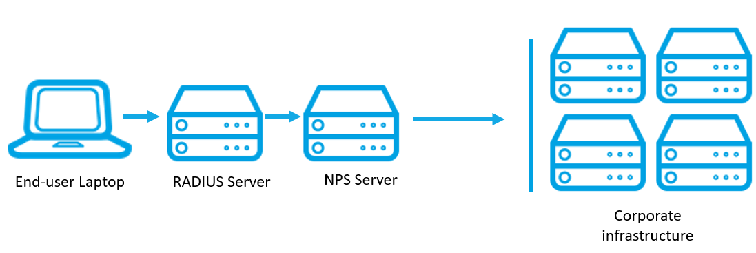 Why do you need Always On VPN?